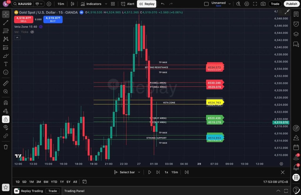 Veta Zone Chart